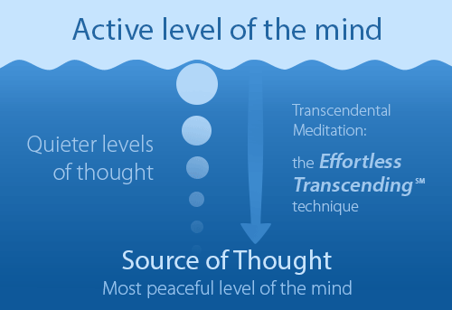 Transcendental Meditation Mantras Benefits