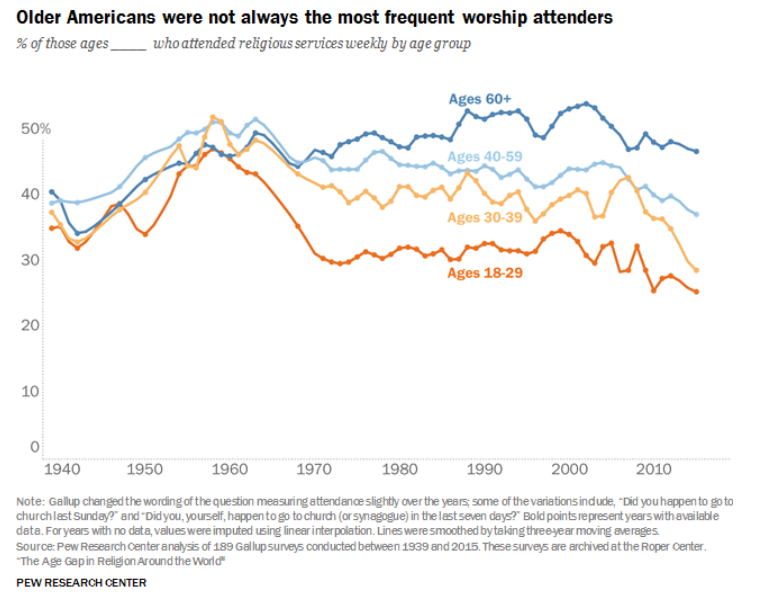 Age of Most Frequent Worship Attenders 