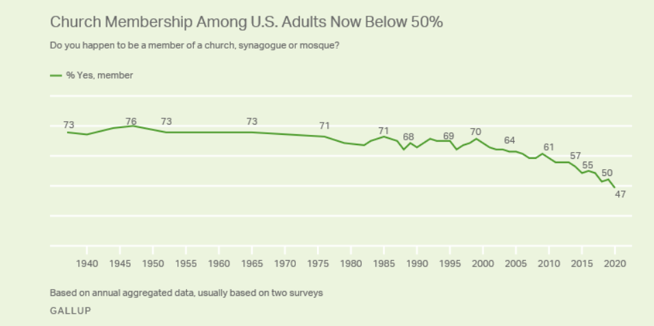 Church Membership Decline